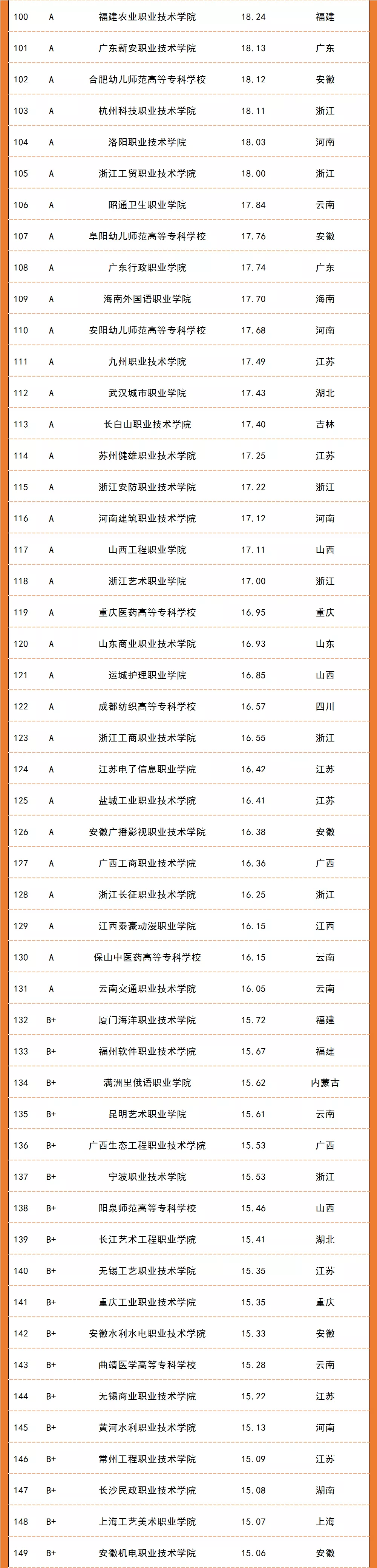 划重点!2021全国高职高专升本率排行榜
