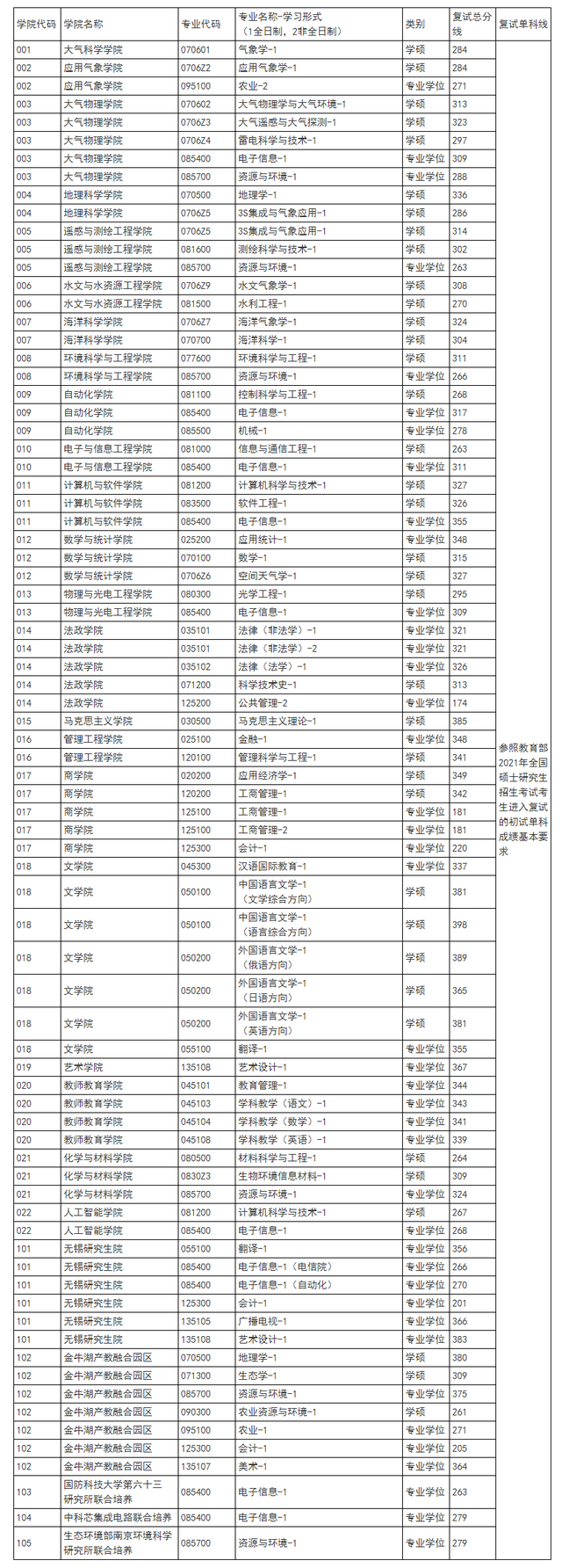 南京信息工程大学2021年硕士研究生招生3批拟录取名单汇总