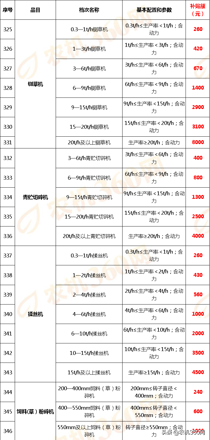 云南省2018－2020年農機補貼額一覽表調整表（2020年）的公示