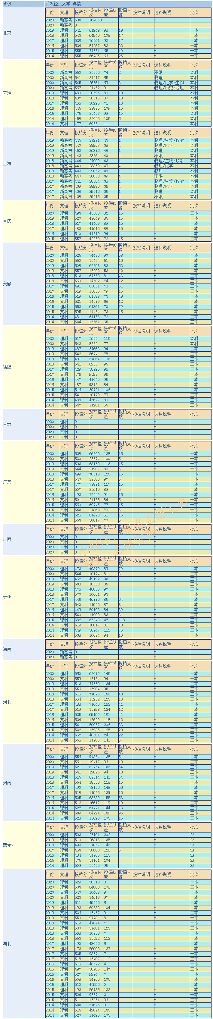 武汉轻工大学是211大学吗，录取分数高吗？