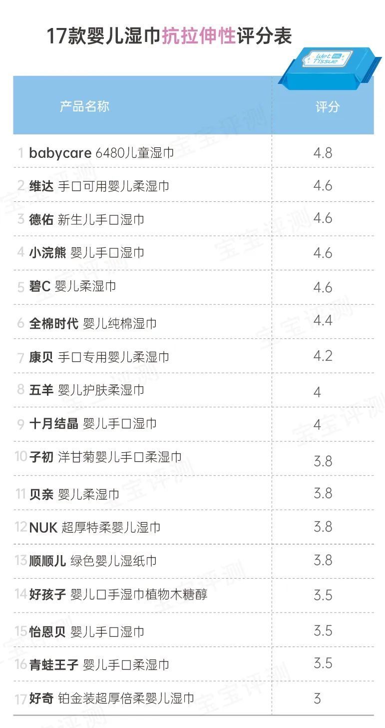 17款婴儿湿巾测评：两轮评测，13个项目，最后谁值得选？