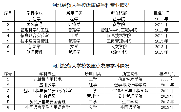 河北经贸大学是一本还是二本 学校是几本？