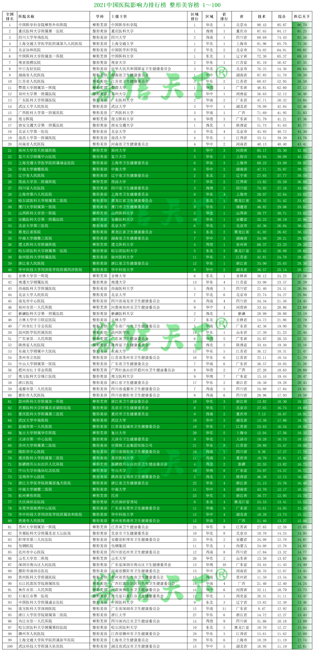 2021中国医院影响力排行榜