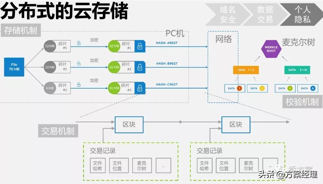 区块链应用场景架构解决方案(ppt)