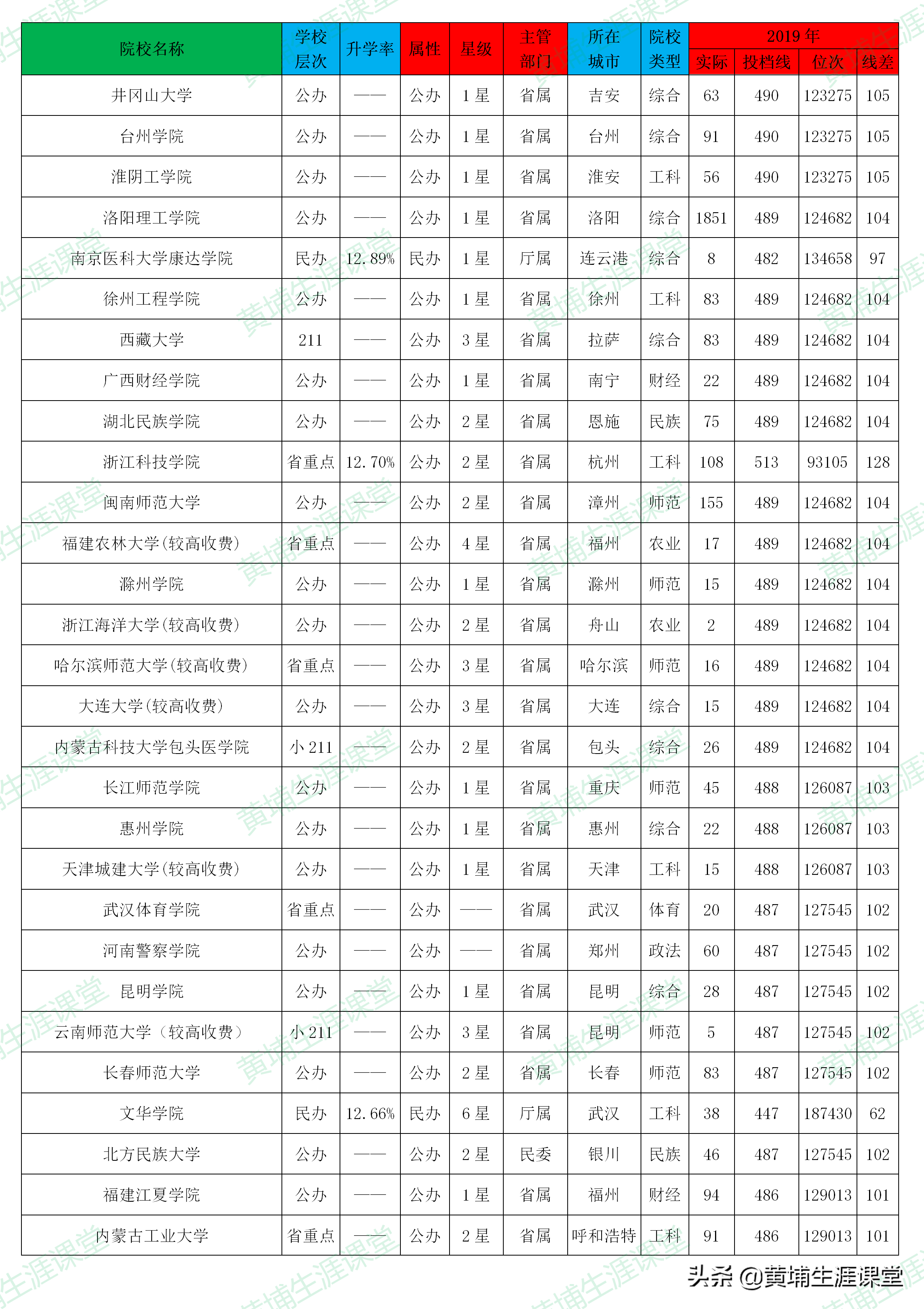「理科二批」2019年河南省理科二批高校投档分析表