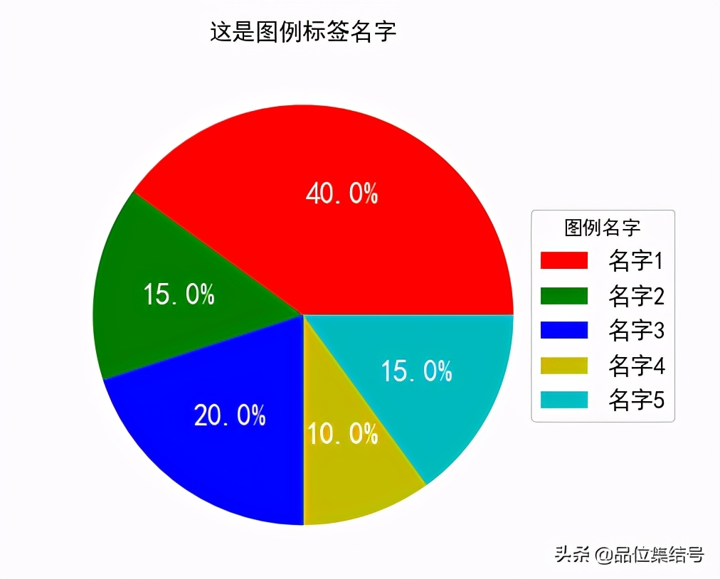 Python图表绘制很简单，一文带你学会如何生成带图例的饼图