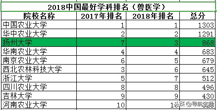农林类专业中国十强院校排行榜，了解一下