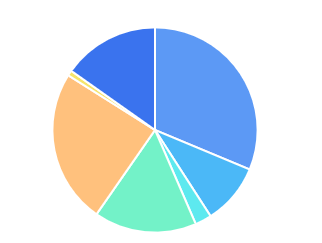 手把手教你从0-1做一张酷炫驾驶舱，让老板对你赞不绝口