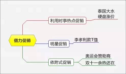 史上最全最完整的15種促銷方式?。ǜ匠瑢嵱盟季S導圖）