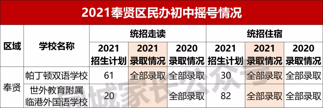 2021上海民办摇号结果出炉！17所初中热度上升，有名校可“捡漏”