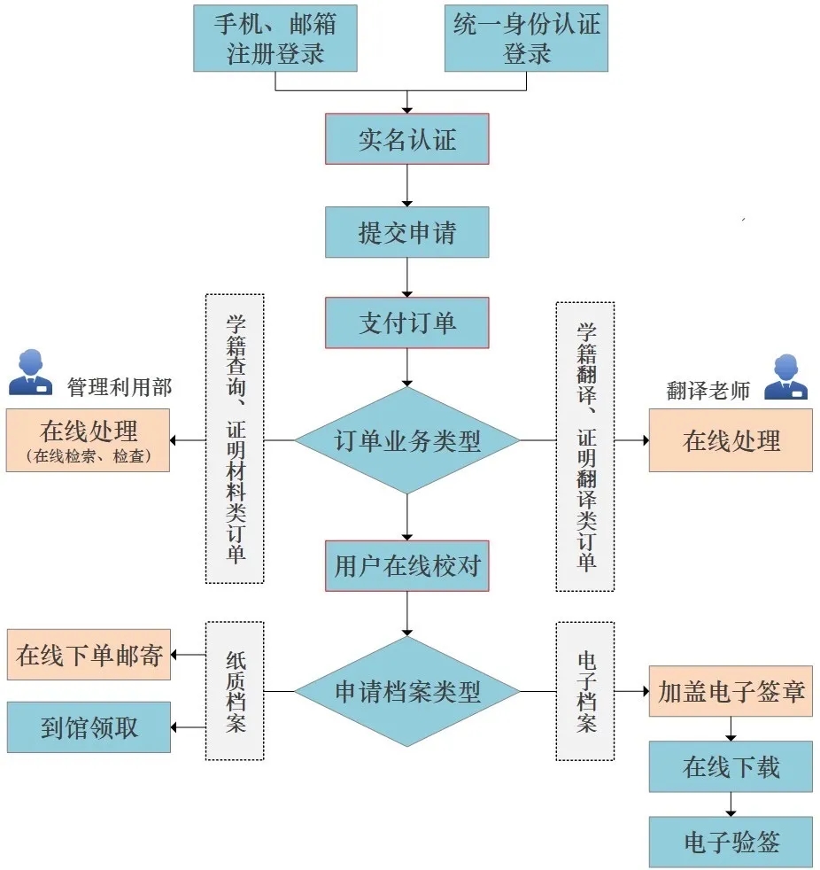 足不出户查档案，一站式档案远程利用服务上线啦