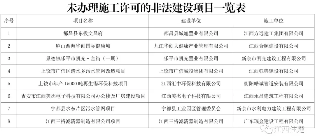 江西最新“百差工地”发布！这些单位被通报！