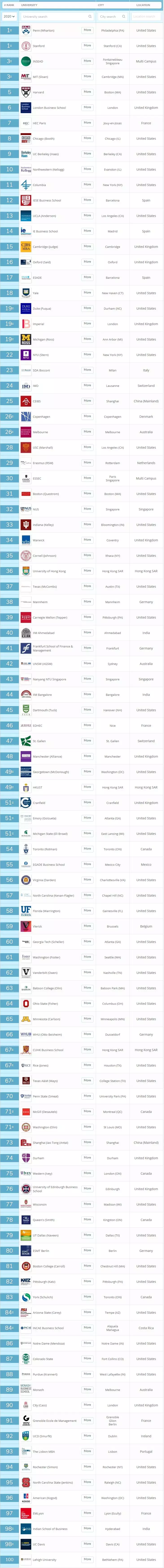 新！QS 发布2020全球商科硕士排名！商科留学不可错过