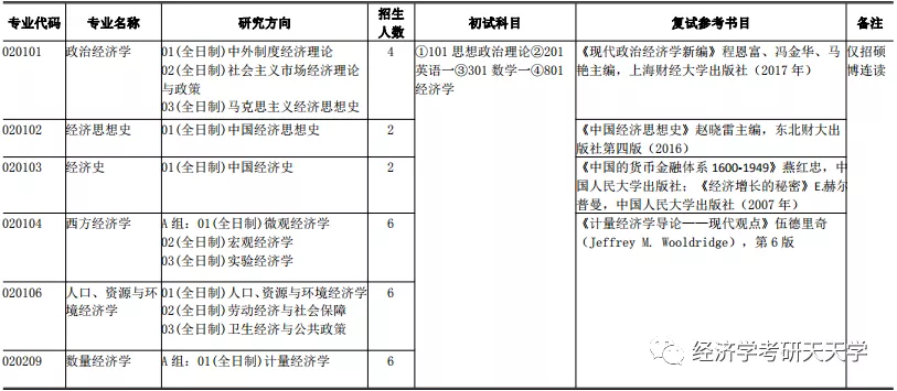 经济学/金融专硕 | 上海财经大学公布2021考研招生人数