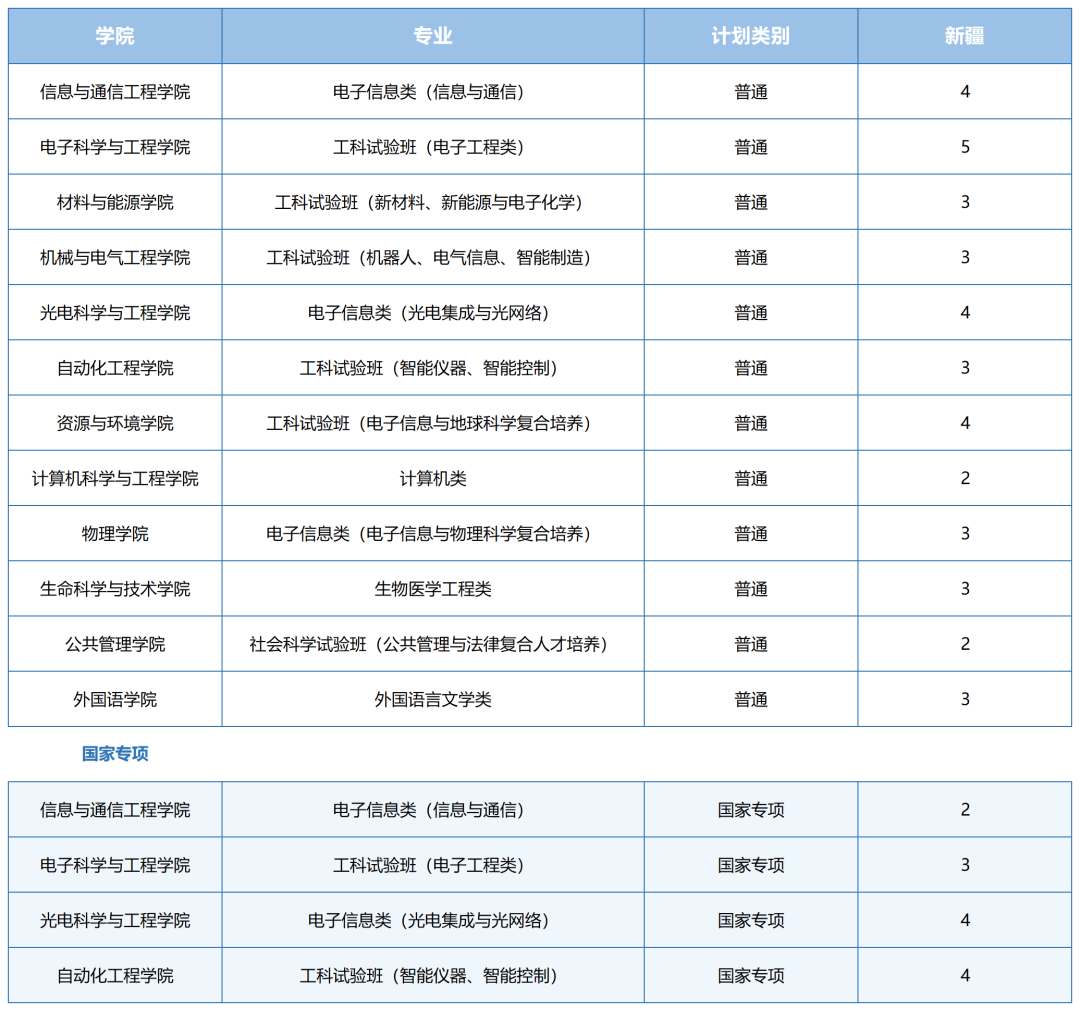 2021年电子科技大学各省招生计划及部分省市提档分数线汇总