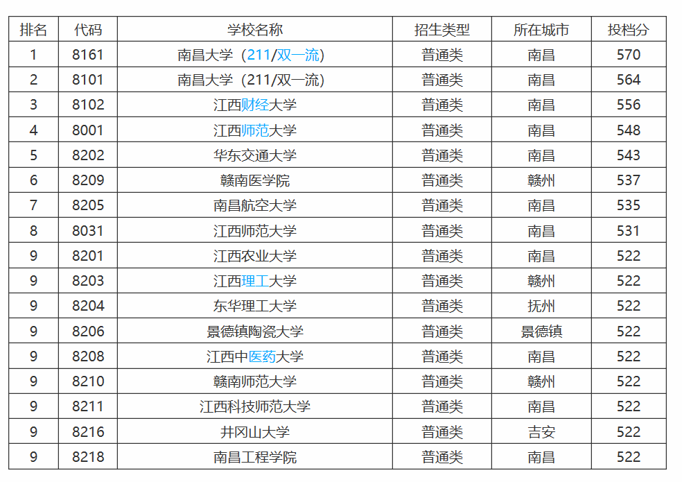 最後,附上去年江西省高校,省內一本大學的投檔分數線,以供大家參考~本