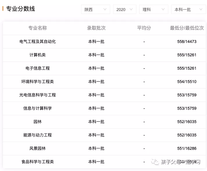 西北农林科技大学特色专业盘点及各专业录取分数线