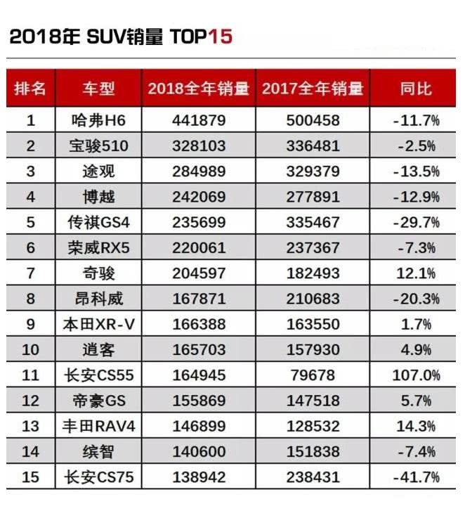 2018年SUV销量榜前十，自主销量下滑，日产成了最大赢家！