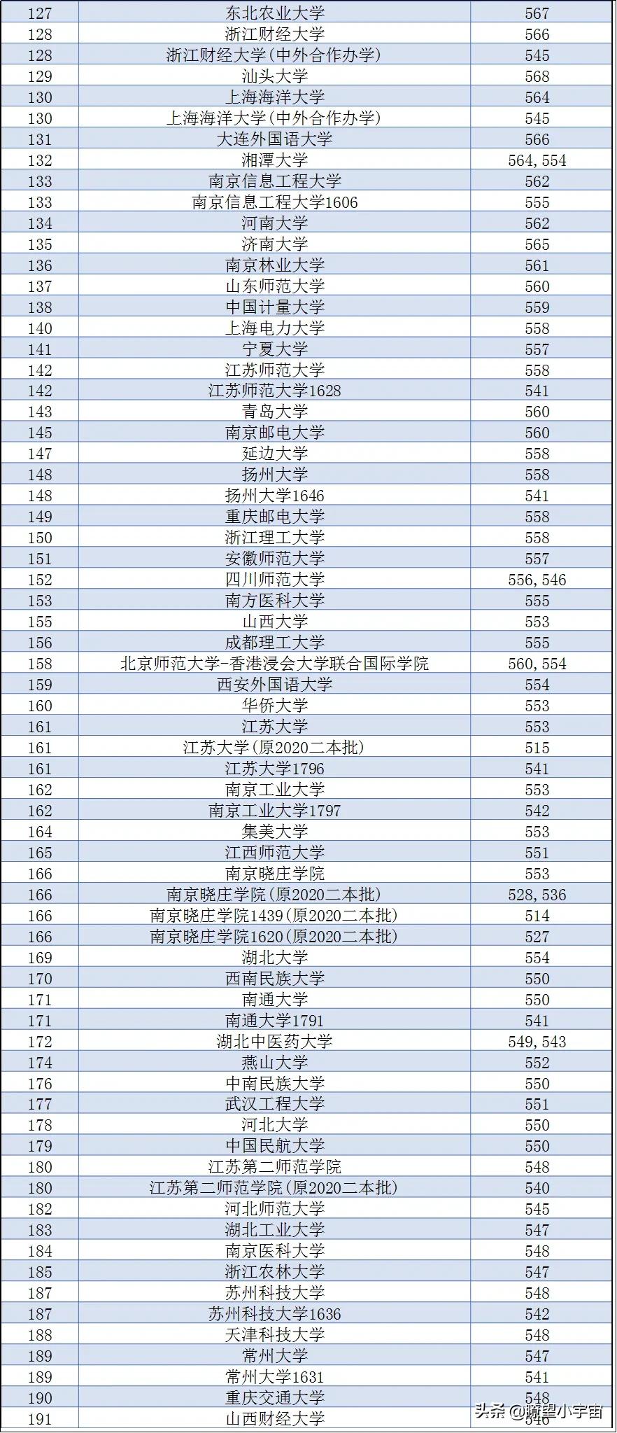 2021年全国高校在江苏（历史类）投档线权威预测出炉，建议收藏
