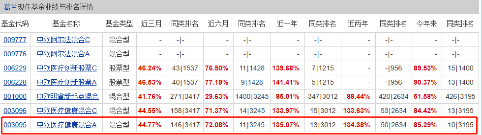 市场上最顶尖的几位股票基金经理！医药、消费、科技基金全收录