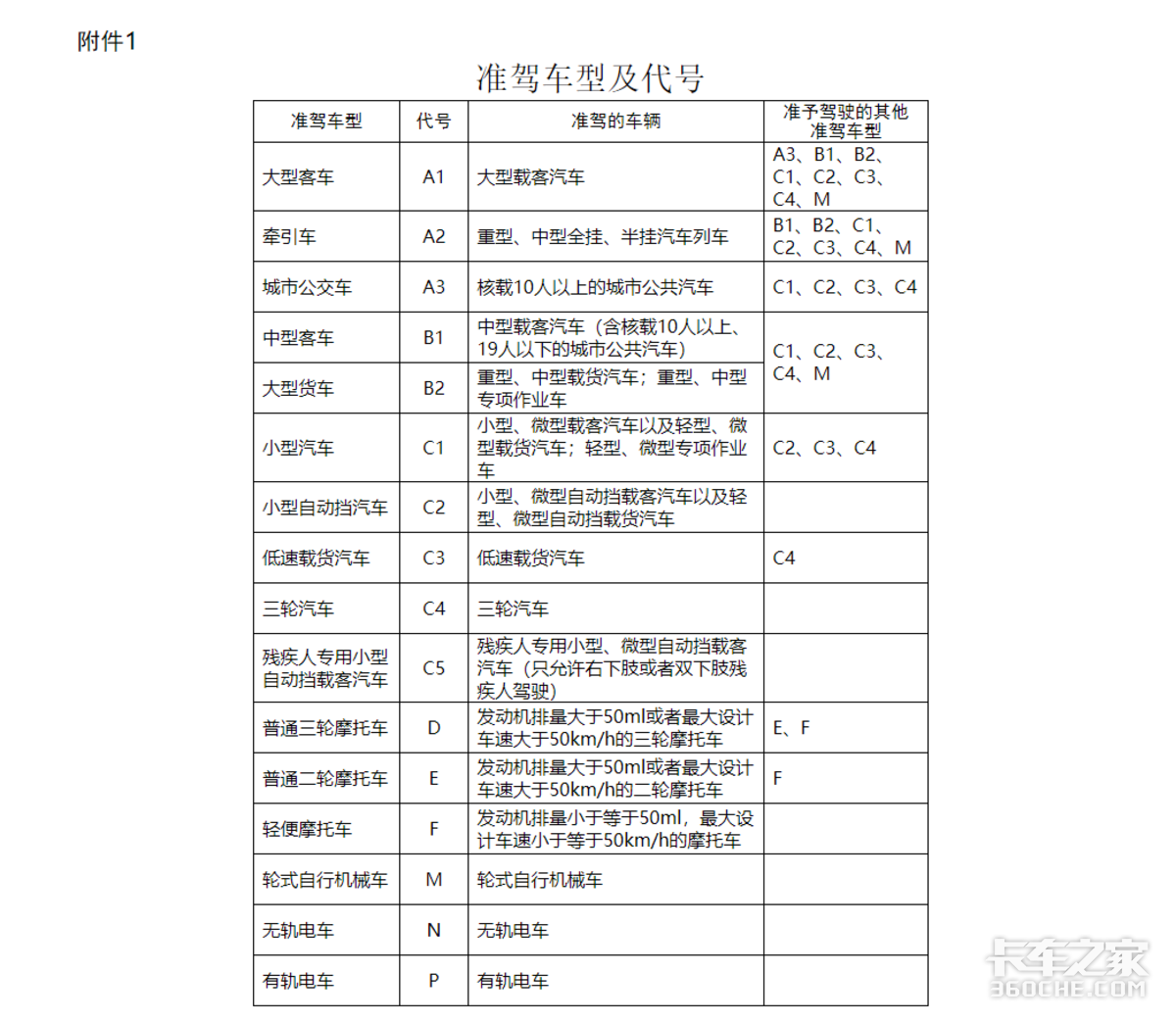 别再说牵引车属于大型货车！定义有变化，B2驾照真不能开