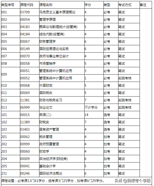 广东财经大学深圳自考招生
