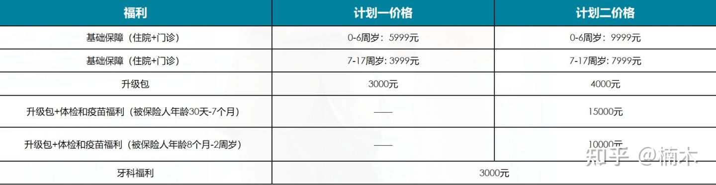 《新燕保2022》再升级，不到1万可以上和睦家的儿童高端医疗