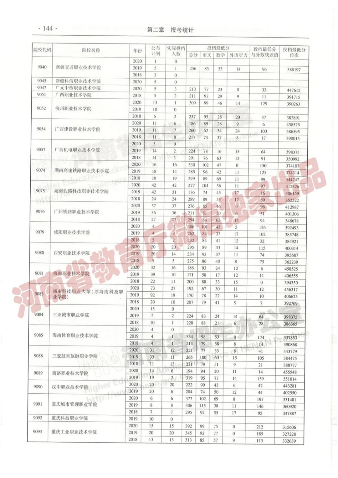 @报志愿必看！河南2018~2020各批高校投档线、位次对照表汇总