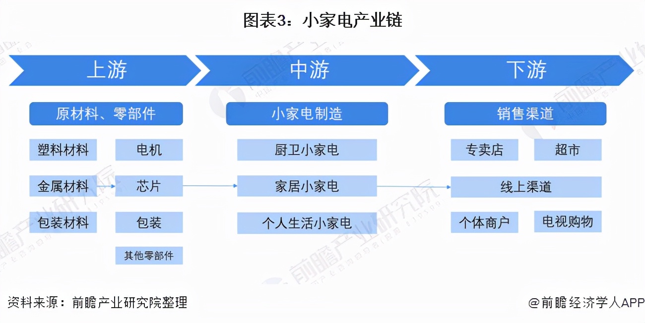 预见2021：《2021年中国小家电行业全景图谱》(附发展前景)