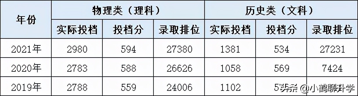 2021年深圳大学录取分析：专业分组细致，部分专业分数超985