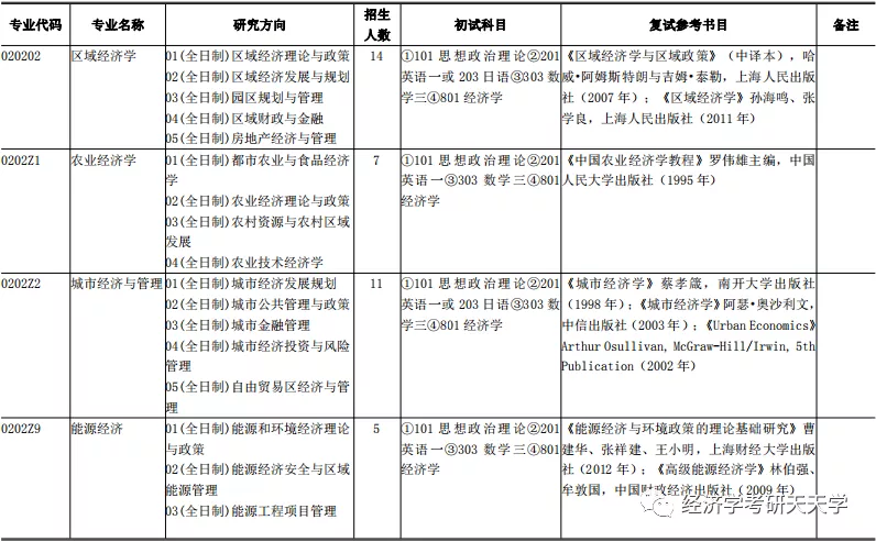 经济学/金融专硕 | 上海财经大学公布2021考研招生人数