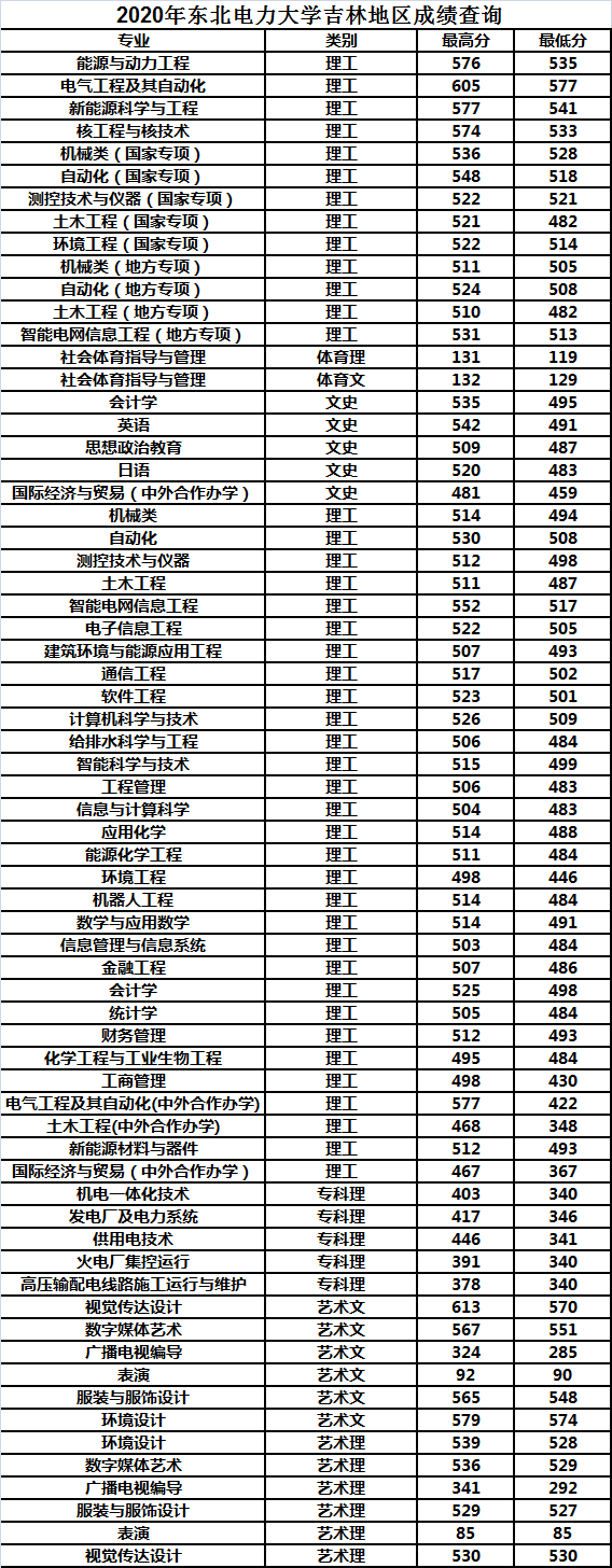 东北电力大学2020年各省市分专业录取分数