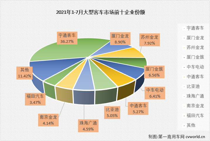 宇通近千辆领跑 广通、中车升前二 7月大型客车销量排行前十