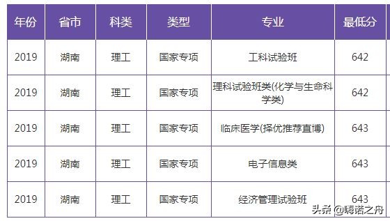 2019年南京大学在各省文科、理科录取分数线