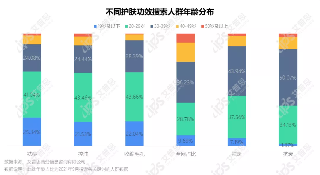 洞察｜艾普思咨询：疫后祛痘市场消费洞察及舆情分析报告