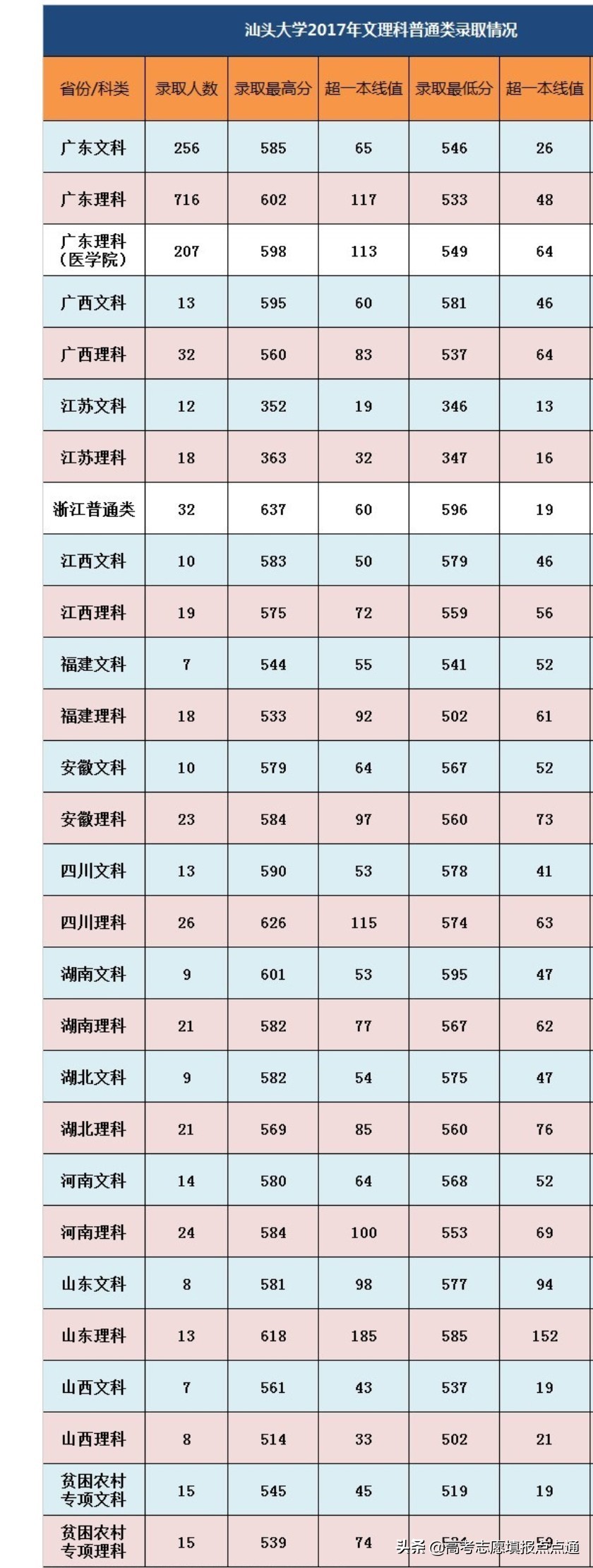 汕头大学优势专业分析及2019、2018、2017年各省录取分数线