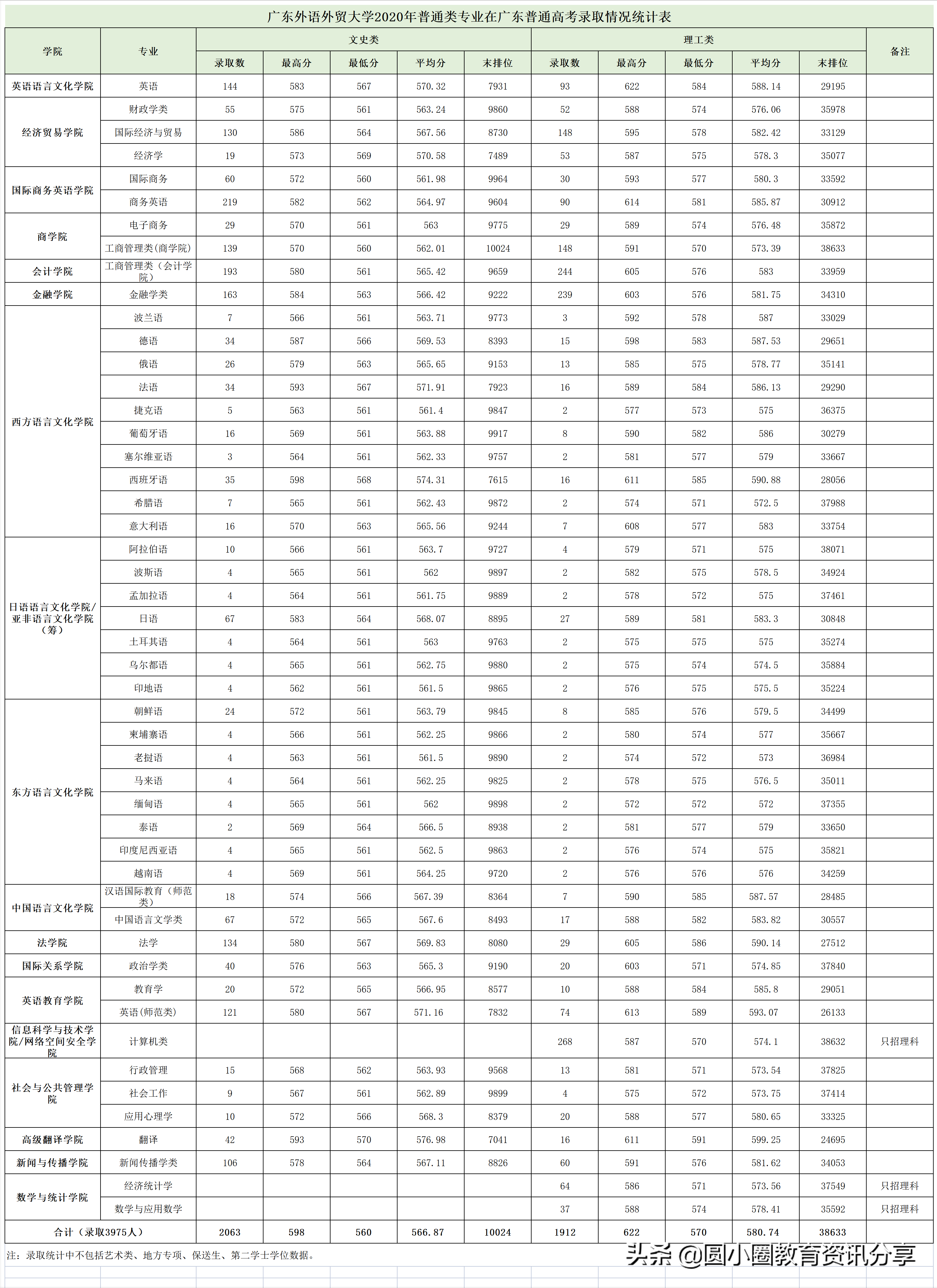 2021年高考 广东外语外贸大学2020年分省分专业高考录取情况汇总