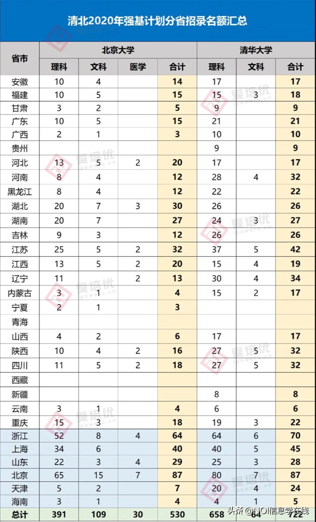 2020高考解读：准700分1878人、600分43.4万人，考清北成加时赛