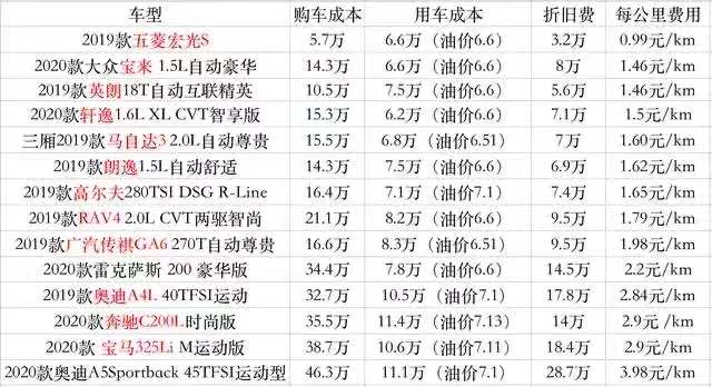 15万的个性之选，smart fortwo用车成本高吗？