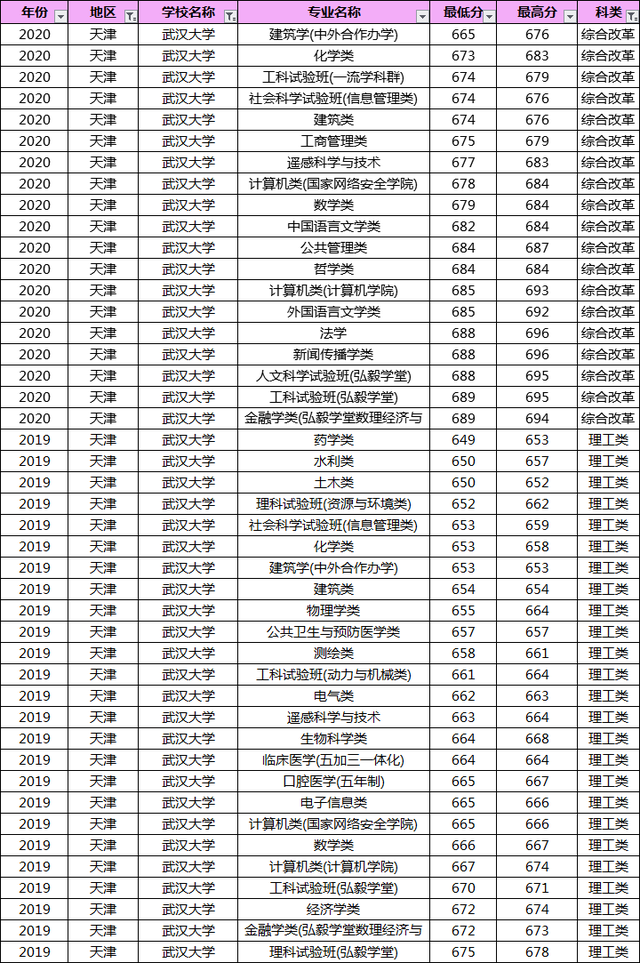 多少分能上武汉大学？19-20年武大各专业录取分数线汇总