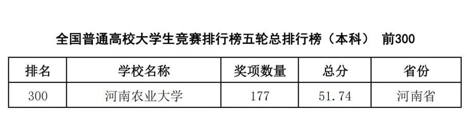 中国高校大学生竞赛排行榜发布：哈工大第1、华科第4，清华第8