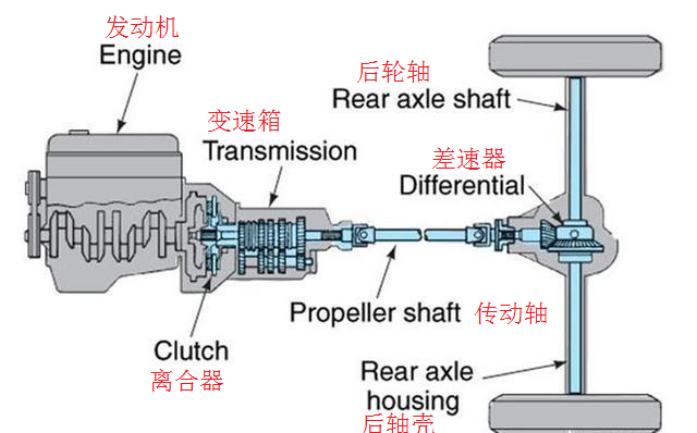 从原理上了解汽车的手动挡的刹车与离合踏板应该如何配合？