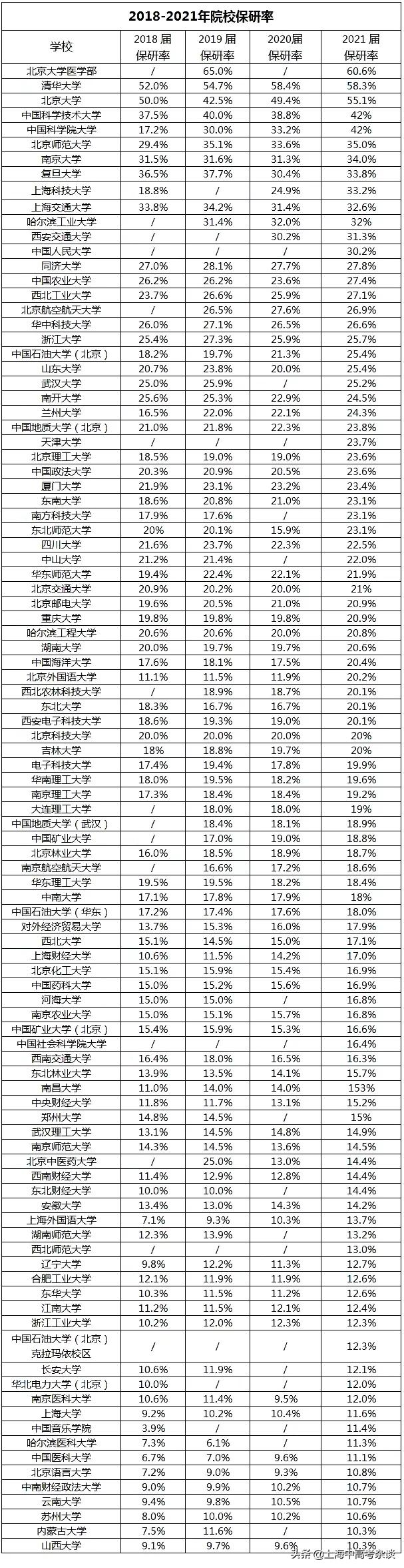 各高校保研率大揭秘！上海这几所高校保研率超30%