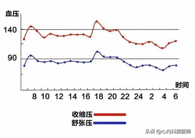 低压高，不吃药，做好这3方面工作，血压也能轻松回降
