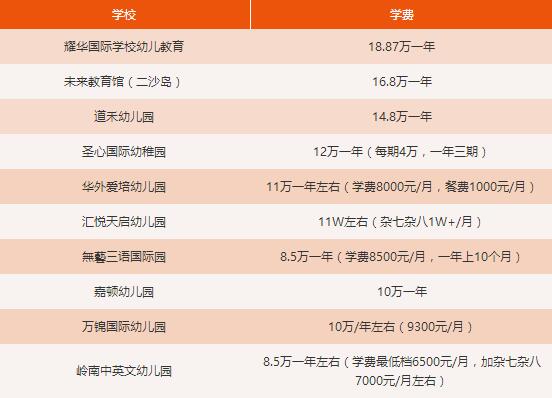 广州10间最贵幼儿园曝光！3年学费可以买辆保时捷！