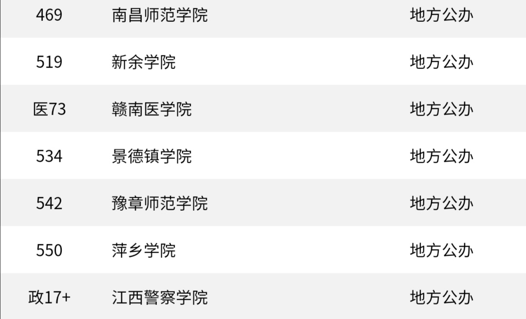 江西43所本科高校排名！江西师大排名第3，性价比很高，值得报考