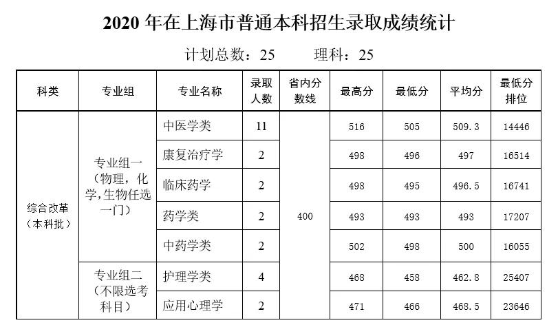 多少分能上天津中医药大学？
