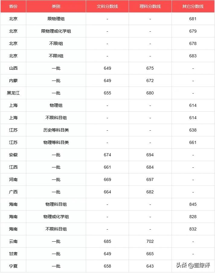2017年全国重点大学录取分数线（太难了）