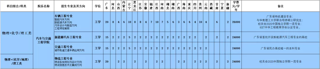 广州城市理工学院12617，这份填报指南你值得拥有