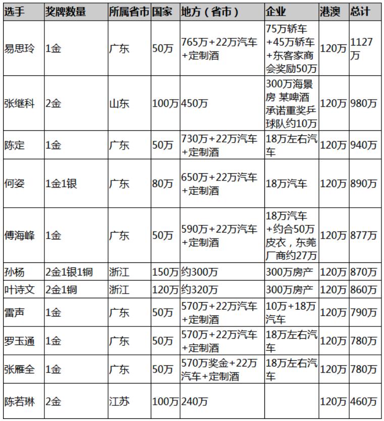 奥运首金有多值钱？奖金可达1000万，21岁清华学霸将成小富婆